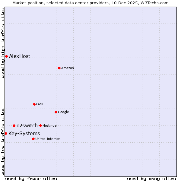 Market position of o2switch vs. AlexHost vs. Key-Systems