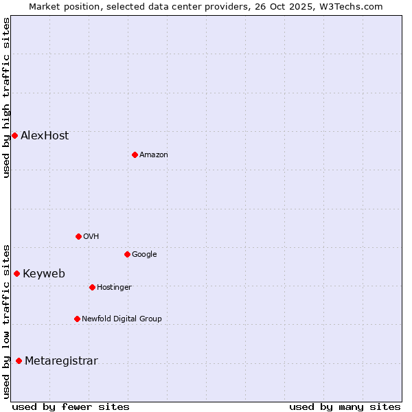 Market position of Metaregistrar vs. Keyweb vs. AlexHost