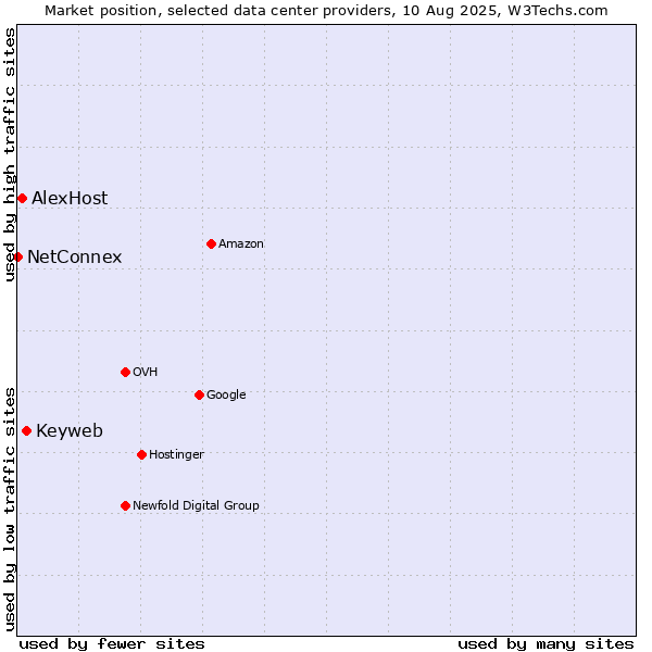 Market position of Keyweb vs. AlexHost vs. NetConnex