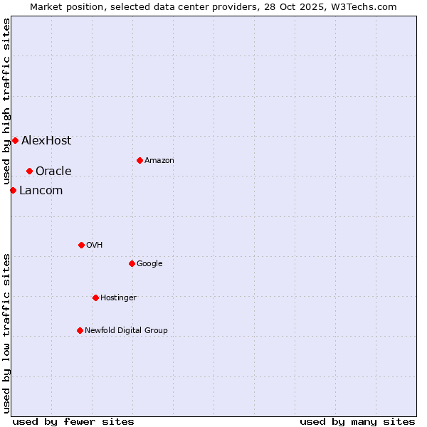 Market position of Oracle vs. AlexHost vs. Lancom