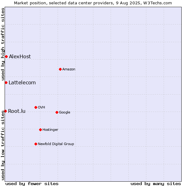Market position of AlexHost vs. Lattelecom vs. Root.lu