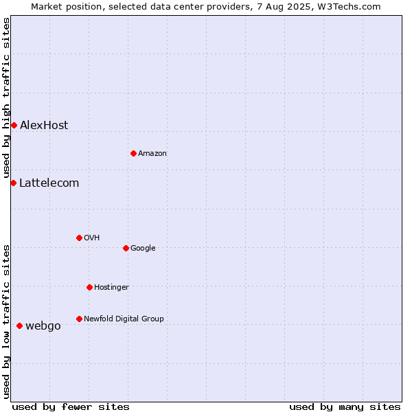 Market position of webgo vs. AlexHost vs. Lattelecom