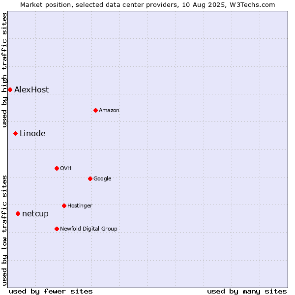 Market position of netcup vs. Linode vs. AlexHost