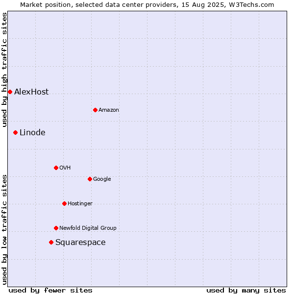 Market position of Squarespace vs. Linode vs. AlexHost