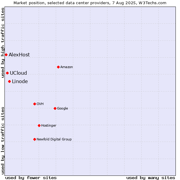 Market position of Linode vs. UCloud vs. AlexHost