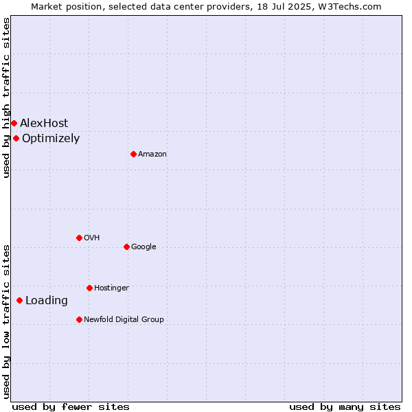 Market position of Loading vs. Optimizely vs. AlexHost
