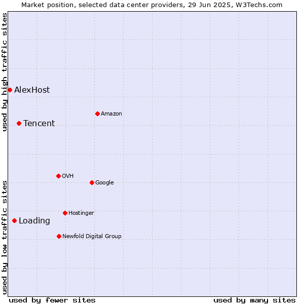 Market position of Tencent vs. Loading vs. AlexHost