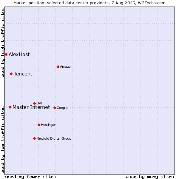Market position of Tencent vs. Master Internet vs. AlexHost