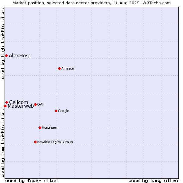 Market position of Cellcom vs. AlexHost vs. Masterweb