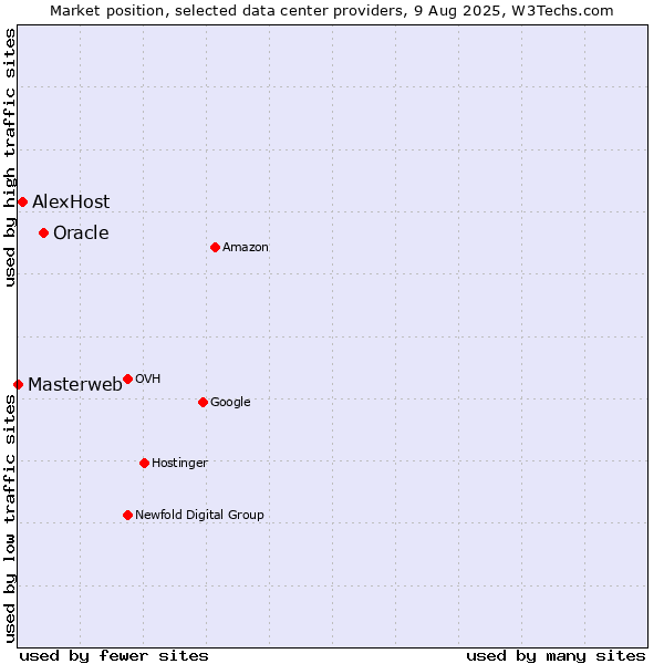Market position of Oracle vs. AlexHost vs. Masterweb