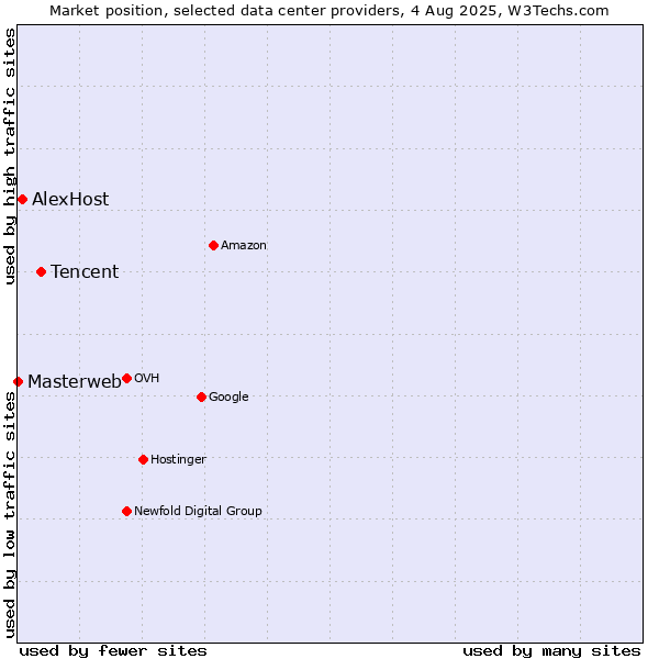 Market position of Tencent vs. AlexHost vs. Masterweb