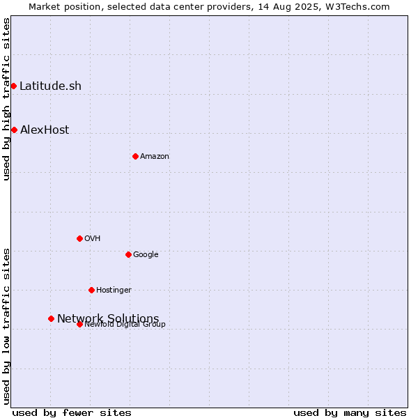 Market position of Network Solutions vs. AlexHost vs. Latitude.sh