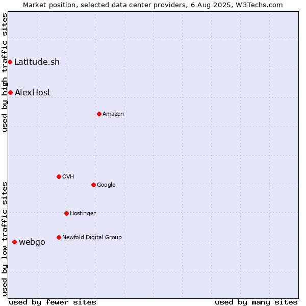 Market position of webgo vs. AlexHost vs. Latitude.sh