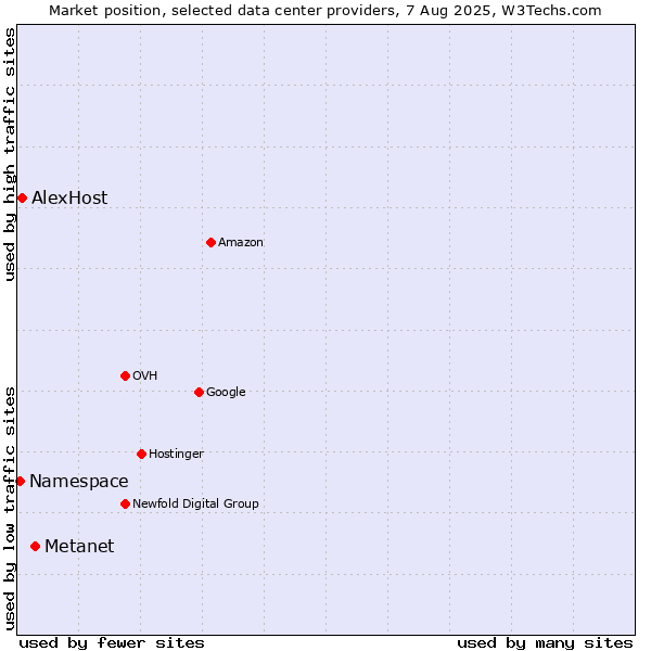 Market position of Metanet vs. AlexHost vs. Namespace