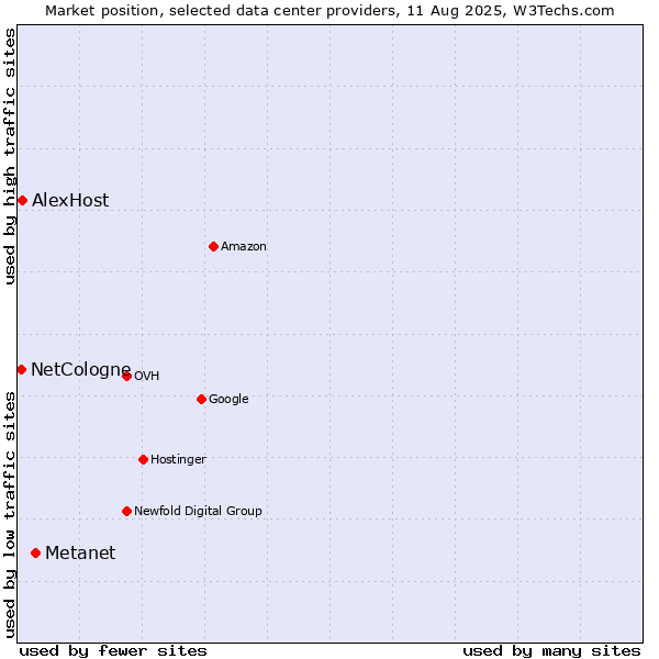 Market position of Metanet vs. AlexHost vs. NetCologne