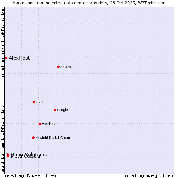 Market position of Metaregistrar vs. Mono Solutions vs. AlexHost
