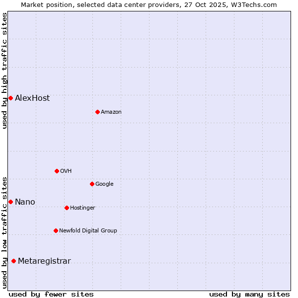 Market position of Metaregistrar vs. Nano vs. AlexHost
