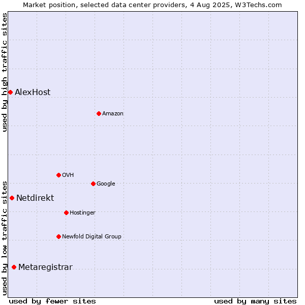 Market position of Metaregistrar vs. Netdirekt vs. AlexHost