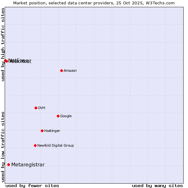 Market position of Metaregistrar vs. AlexHost vs. NetEase