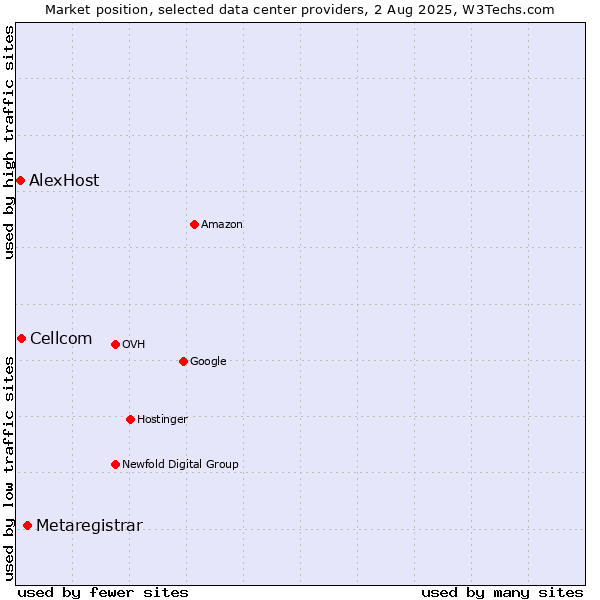Market position of Metaregistrar vs. Cellcom vs. AlexHost