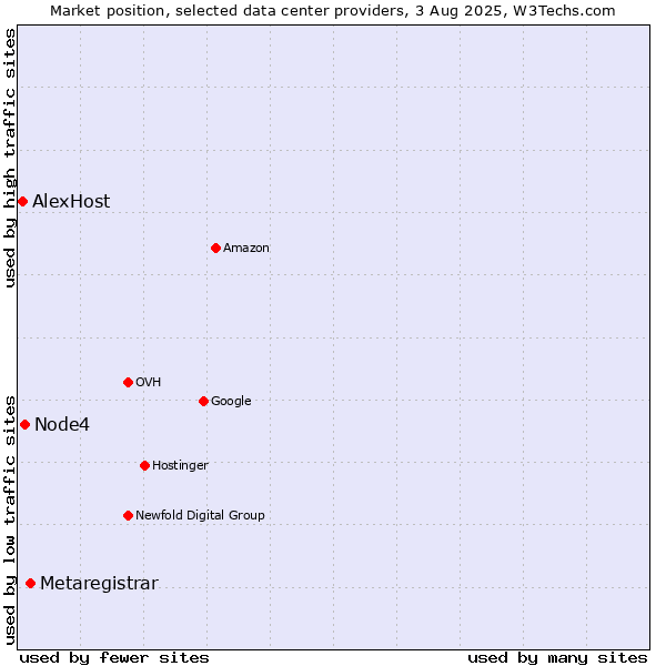 Market position of Metaregistrar vs. Node4 vs. AlexHost