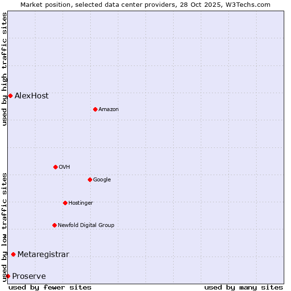 Market position of Metaregistrar vs. AlexHost vs. Proserve
