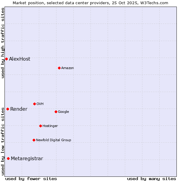 Market position of Metaregistrar vs. Render vs. AlexHost