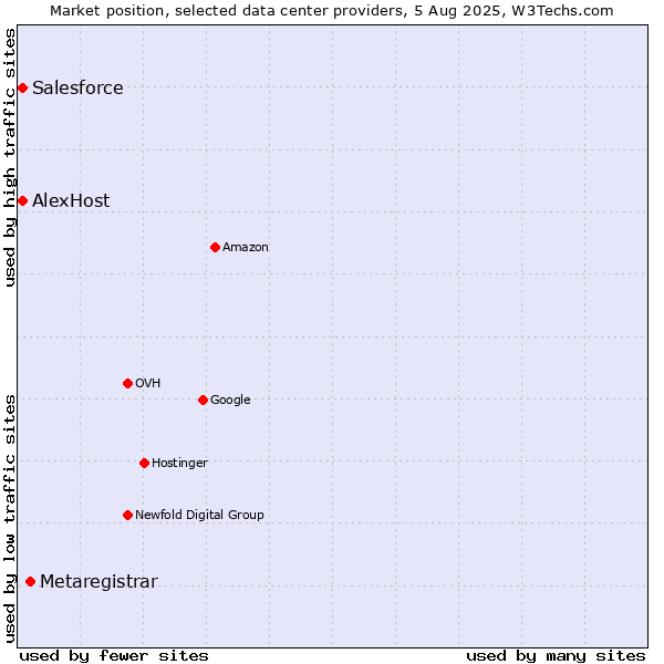 Market position of Metaregistrar vs. AlexHost vs. Salesforce