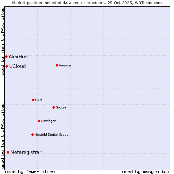 Market position of Metaregistrar vs. UCloud vs. AlexHost
