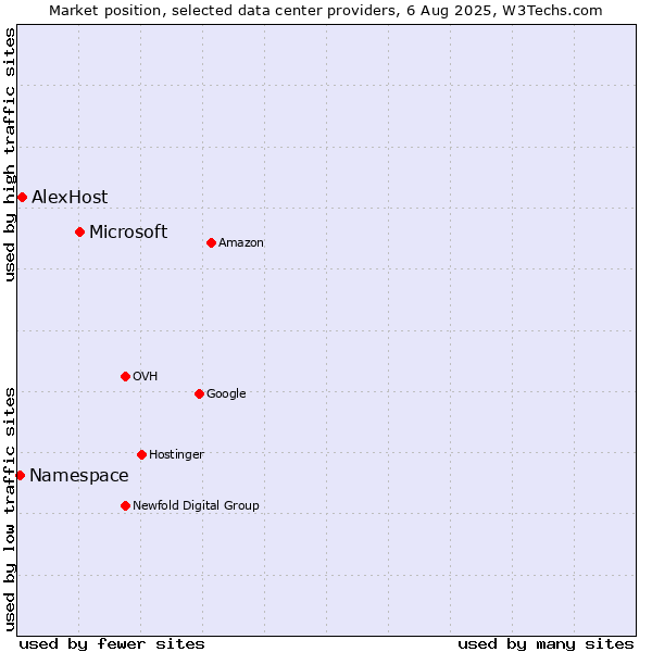 Market position of Microsoft vs. AlexHost vs. Namespace