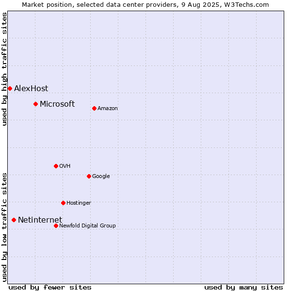 Market position of Microsoft vs. Netinternet vs. AlexHost