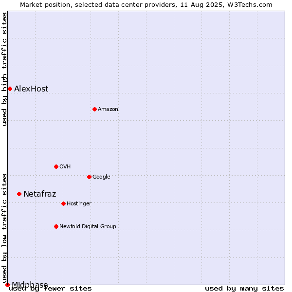 Market position of Netafraz vs. AlexHost vs. Midphase