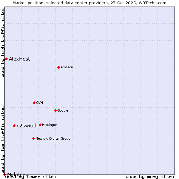 Market position of o2switch vs. AlexHost vs. Midphase