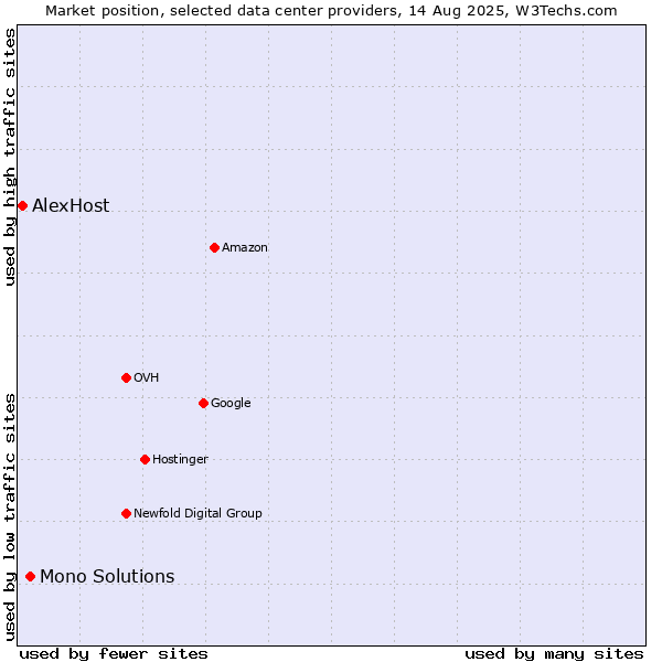 Market position of Mono Solutions vs. AlexHost