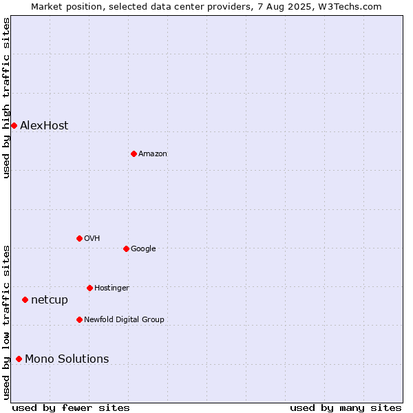 Market position of netcup vs. Mono Solutions vs. AlexHost