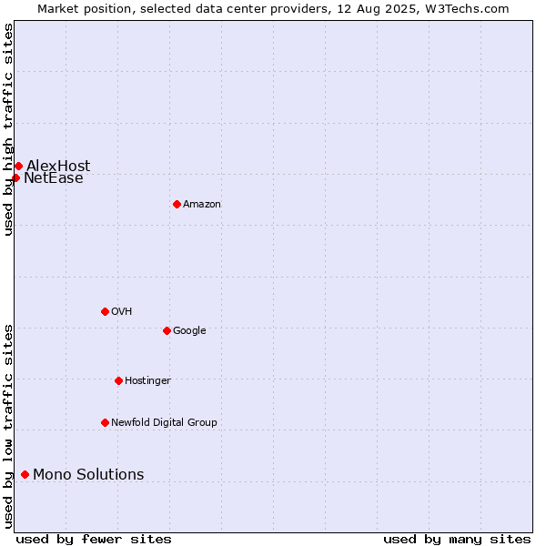 Market position of Mono Solutions vs. AlexHost vs. NetEase