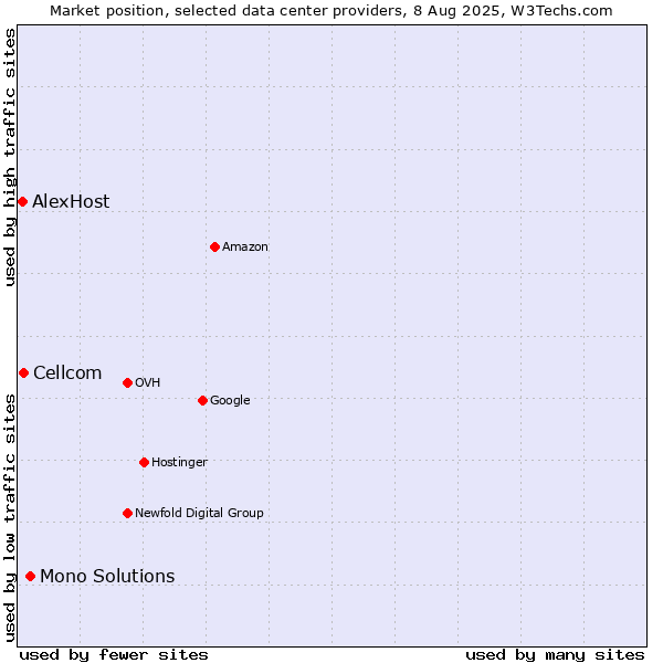Market position of Mono Solutions vs. Cellcom vs. AlexHost