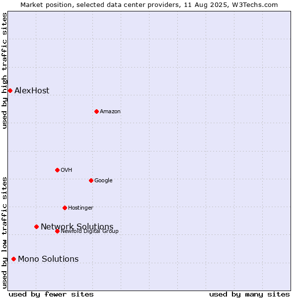 Market position of Network Solutions vs. Mono Solutions vs. AlexHost