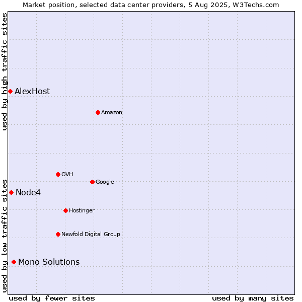 Market position of Mono Solutions vs. Node4 vs. AlexHost