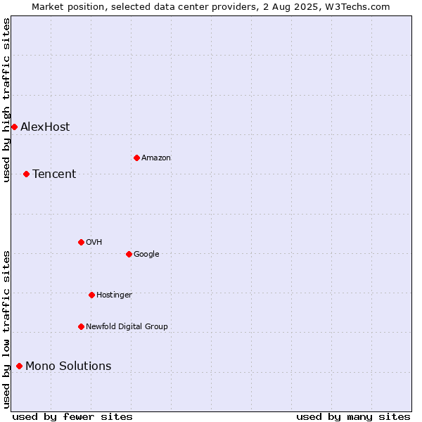 Market position of Tencent vs. Mono Solutions vs. AlexHost