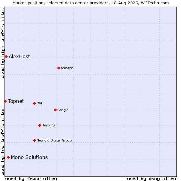 Market position of Mono Solutions vs. AlexHost vs. Topnet