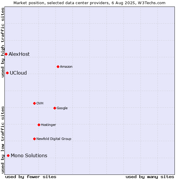 Market position of Mono Solutions vs. UCloud vs. AlexHost