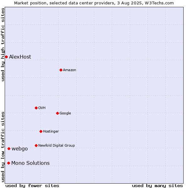 Market position of webgo vs. Mono Solutions vs. AlexHost