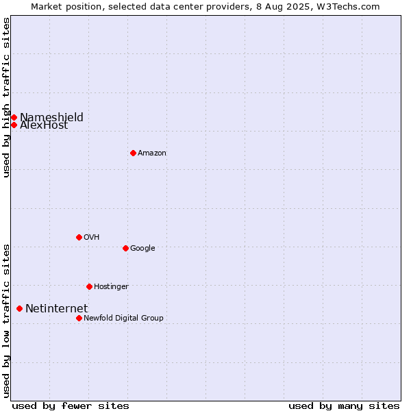 Market position of Netinternet vs. Nameshield vs. AlexHost