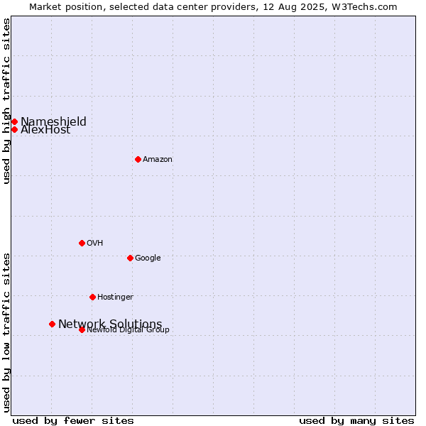 Market position of Network Solutions vs. AlexHost vs. Nameshield