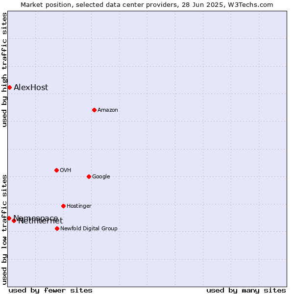 Market position of Netinternet vs. AlexHost vs. Namespace