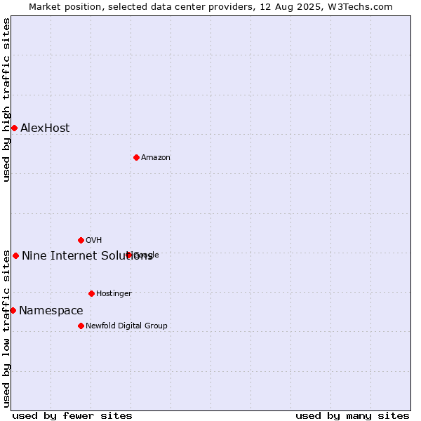 Market position of Nine Internet Solutions vs. AlexHost vs. Namespace