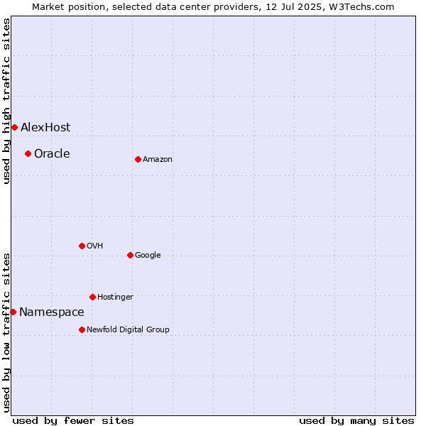 Market position of Oracle vs. AlexHost vs. Namespace