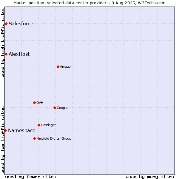 Market position of Salesforce vs. AlexHost vs. Namespace