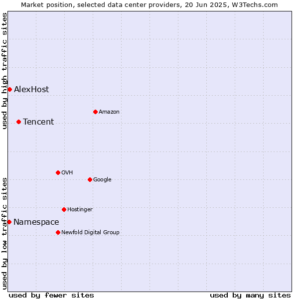 Market position of Tencent vs. AlexHost vs. Namespace